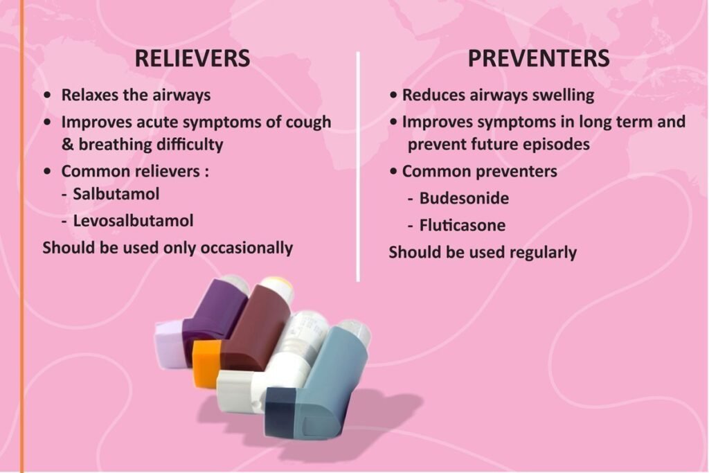 Asthma medicines are of two types: Relievers and Preventers