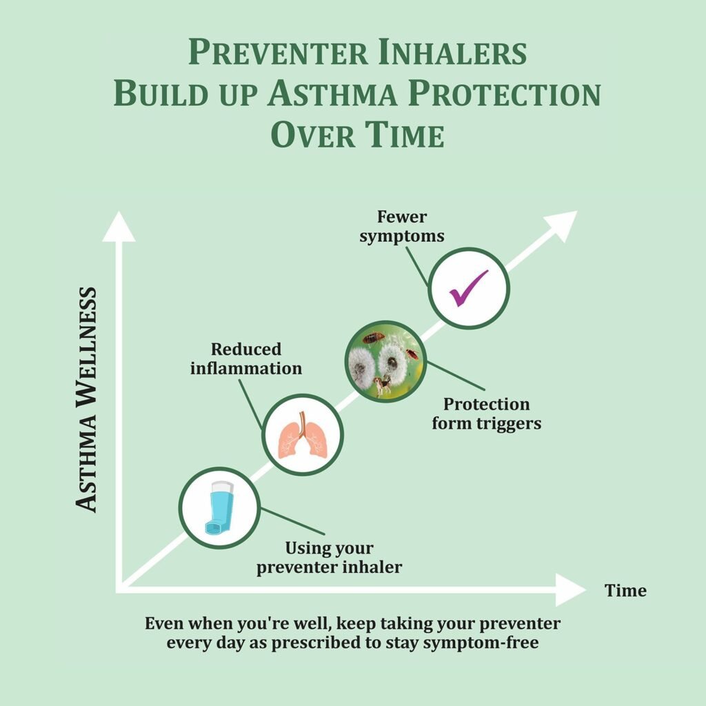 Preventive Inhalers Build up Asthma Protection Over Time