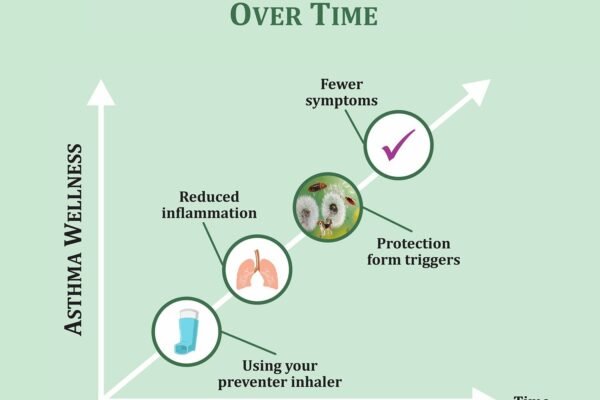 Preventive Inhalers Build up Asthma Protection Over Time