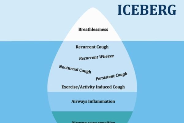 The Asthma Iceberg