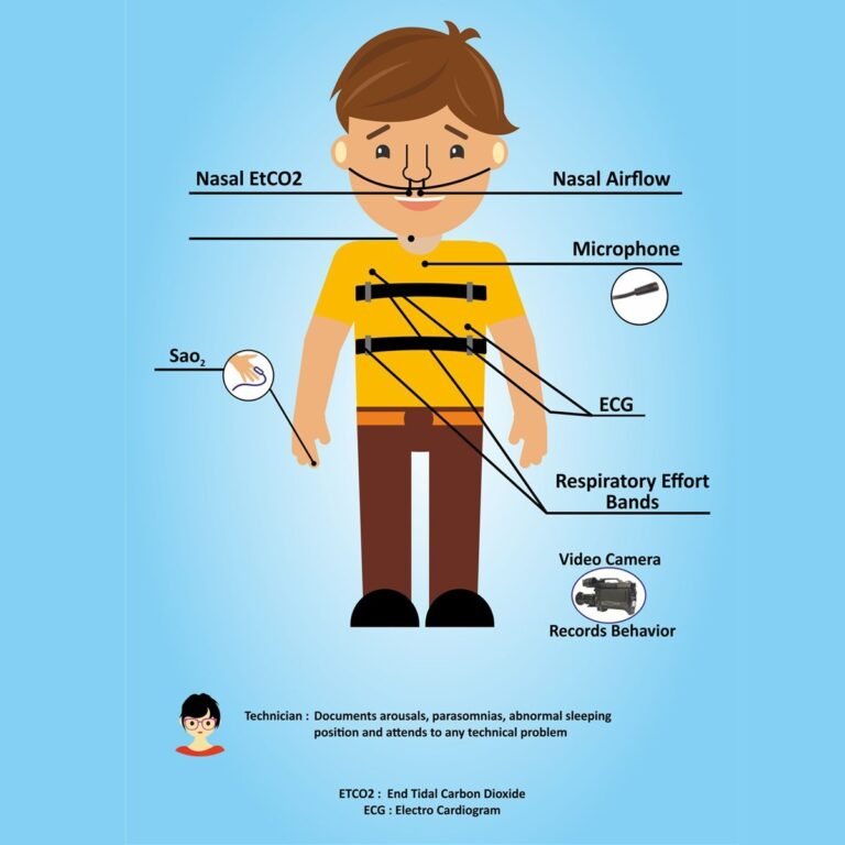 Cardiorespiratory Sleep Study for children
