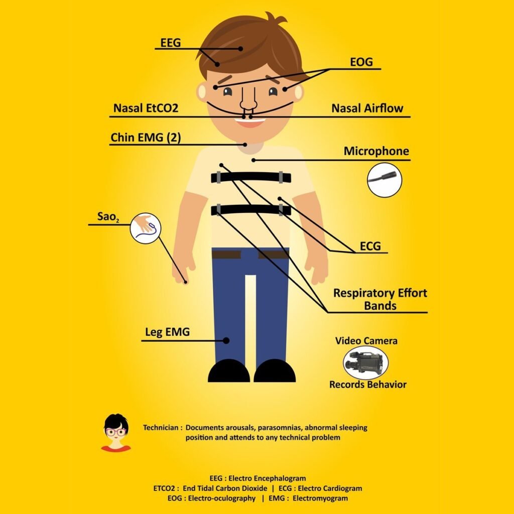 Polysomnography for children