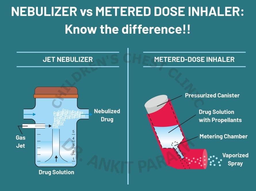 Jet nebulizer vs Metered Dose Inhaler for Asthma