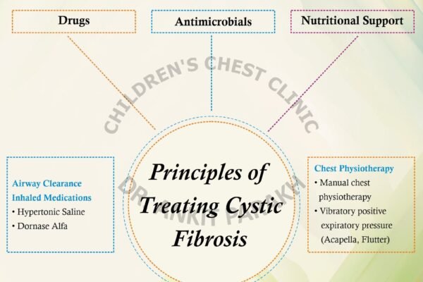 Cystic Fibrosis: How do we treat children?