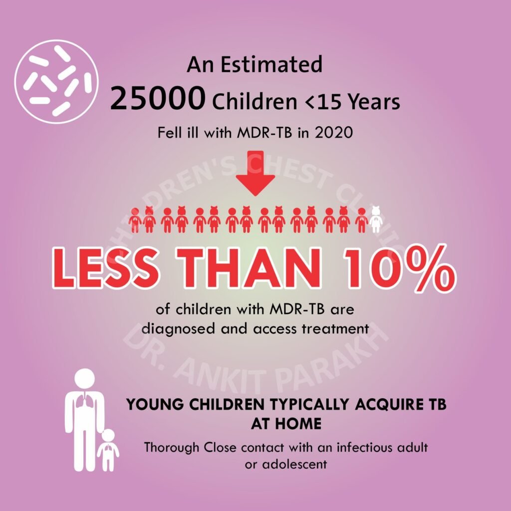 Problems associated with Treatment of MultiDrug Resistant (MDR) Tuberculosis in Children